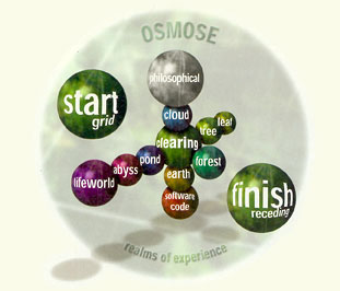 Diagram of Virtual Environments, Osmose, 1995 - Click for larger image