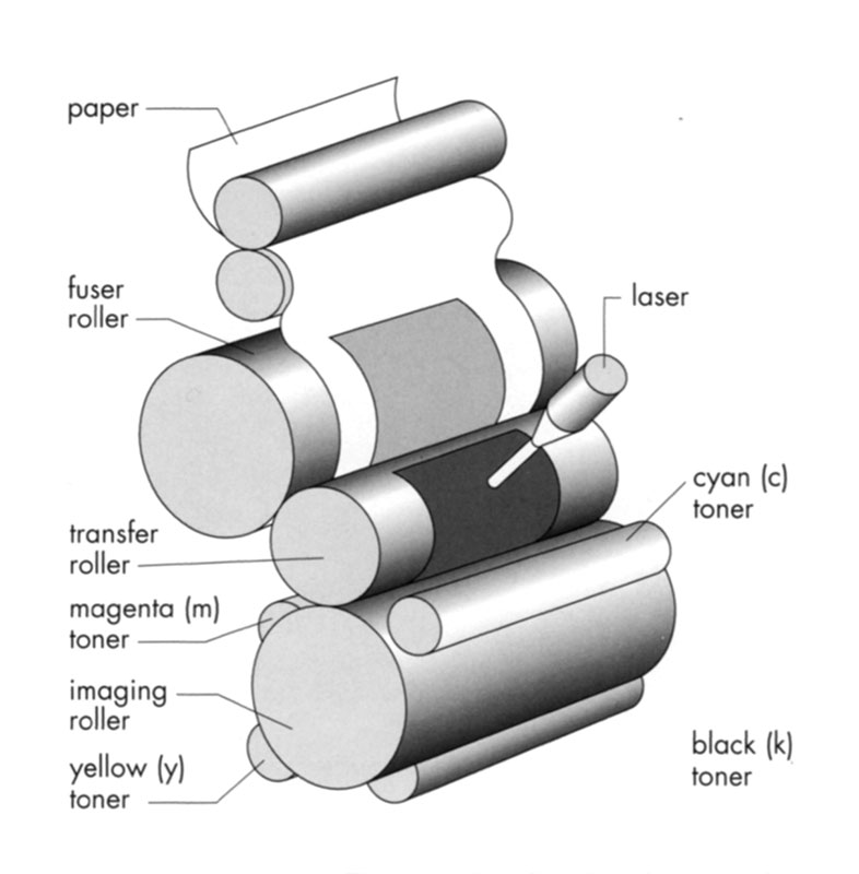 In color laser printers, the laser beam charges a drum, attracting toner particles.They are then fused to the paper by heat.