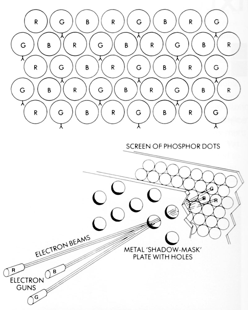 Phosphors and electron beams in a color television tube