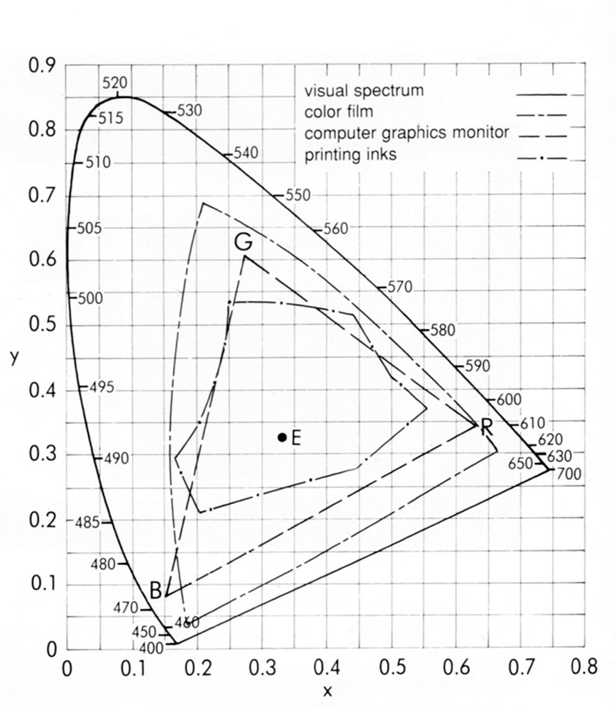 Chromaticity coordinates of the red, blue, and green primaries
