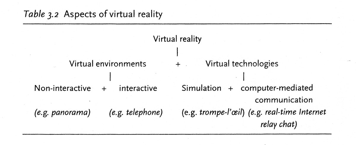 Table 3.2 - Aspects of Virtual Reality